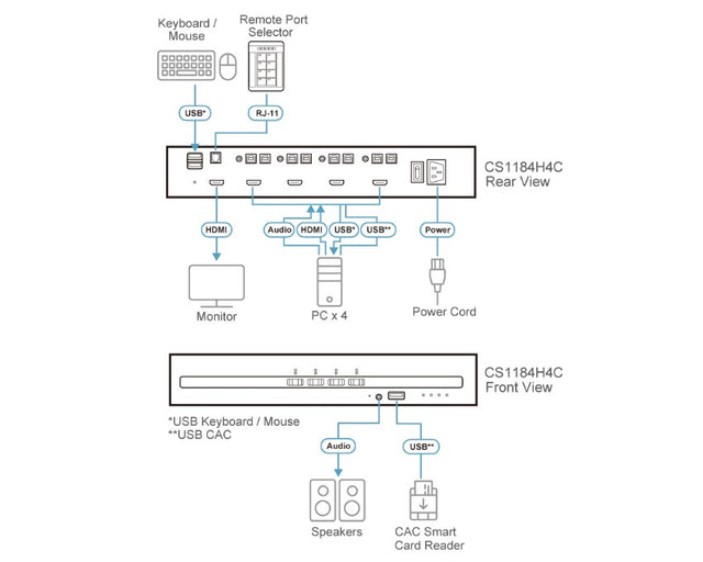 Aten 4-Port USB HDMI Secure KVM Switch with CAC (PSD PP v4.0 Compliant)