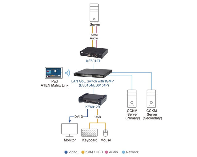Aten DVI Dual Link KVM over IP Receiver with DC Power + Power over Ethernet support, supports up to 2560 x 1600 @ 60 Hz