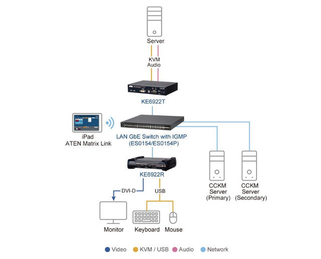 Aten DVI Dual Link KVM over IP Receiver with DC Power + Power over Ethernet support, supports up to 2560 x 1600 @ 60 Hz, USB and 3.5mm Audio input and