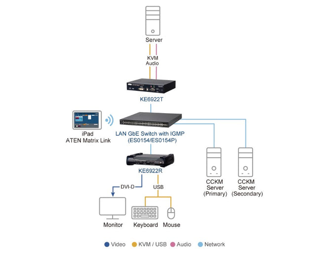 Aten DVI Dual Link KVM over IP Transmitter with DC Power + Power over Ethernet support, supports up to 2560 x 1600 @ 60 Hz, USB and 3.5mm Audio input