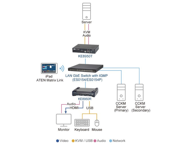 Aten 4K HDMI Single Display KVM over IP Receiver