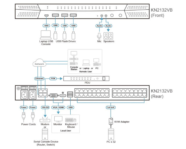 Aten 1-Local/2-Remote Access 32-Port Multi-Interface Cat 5 KVM over IP Switch