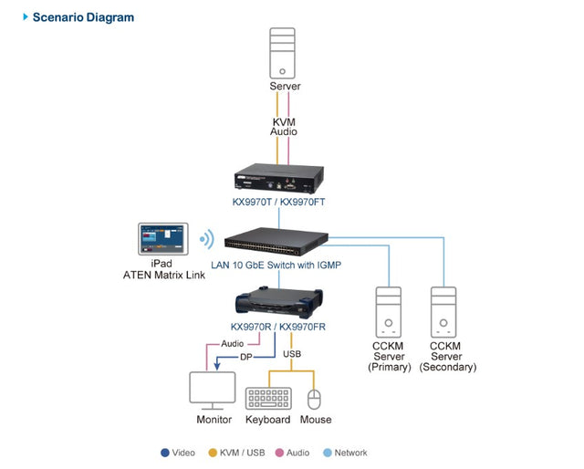 Aten 5K DisplayPort KVM over IP Transmitter with Boundless Switching and Support for Video Walls