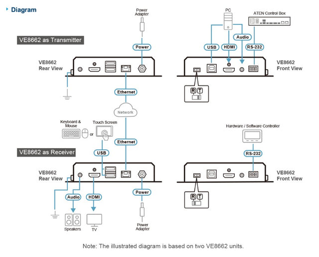 Aten True 4K HDMI H.265 over IP Transceiver with PoE, True 4K video, audio, USB, and RS-232 over Ethernet, Supports AV matrix switching and video wall