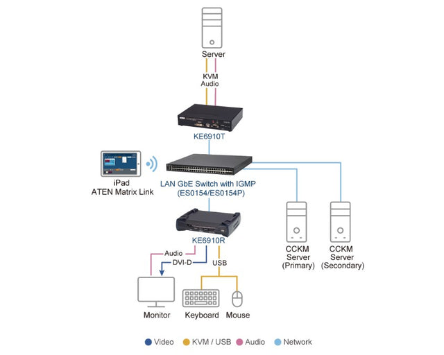 Aten DVI Dual Link KVM over IP Receiver with Dual DC Power, supports up to 2560 x 1600 @ 60 Hz, USB and 3.5mm Audio input and Output