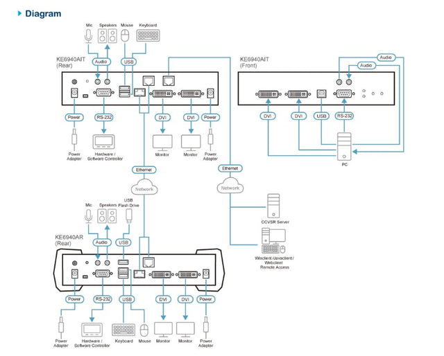 Aten DVI-I Dual Display KVM over IP Transmitter with Software Decoder Ability