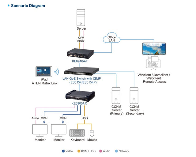 Aten DVI-I Dual Display KVM over IP Transmitter with Software Decoder Ability