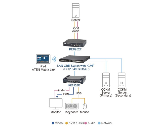 Aten 4K HDMI Single Display KVM over IP Transmitter with Power over Ethernet, power adapter not included