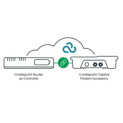 Cradlepoint 5G Captive Modem Accessory, Outdoor, W2005-5GB (4.1Gbps modem), AP; Used with CR4250-PoE, R1900, IBR1700, E300, and E3000